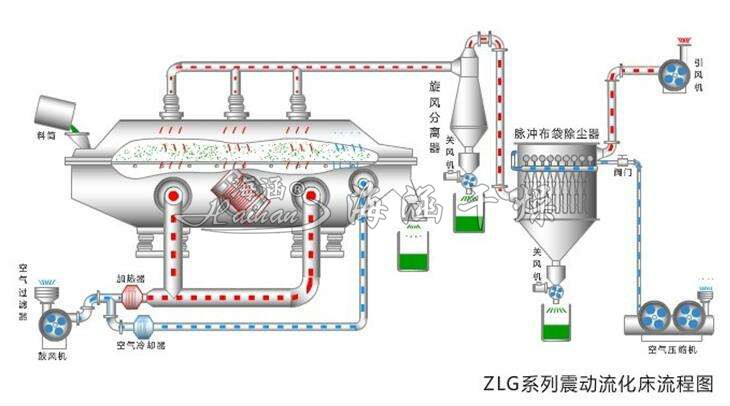 振動（dòng）流化床幹燥機